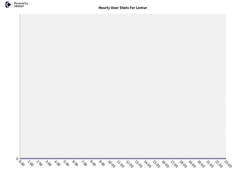 Hourly User Stats for Lemur